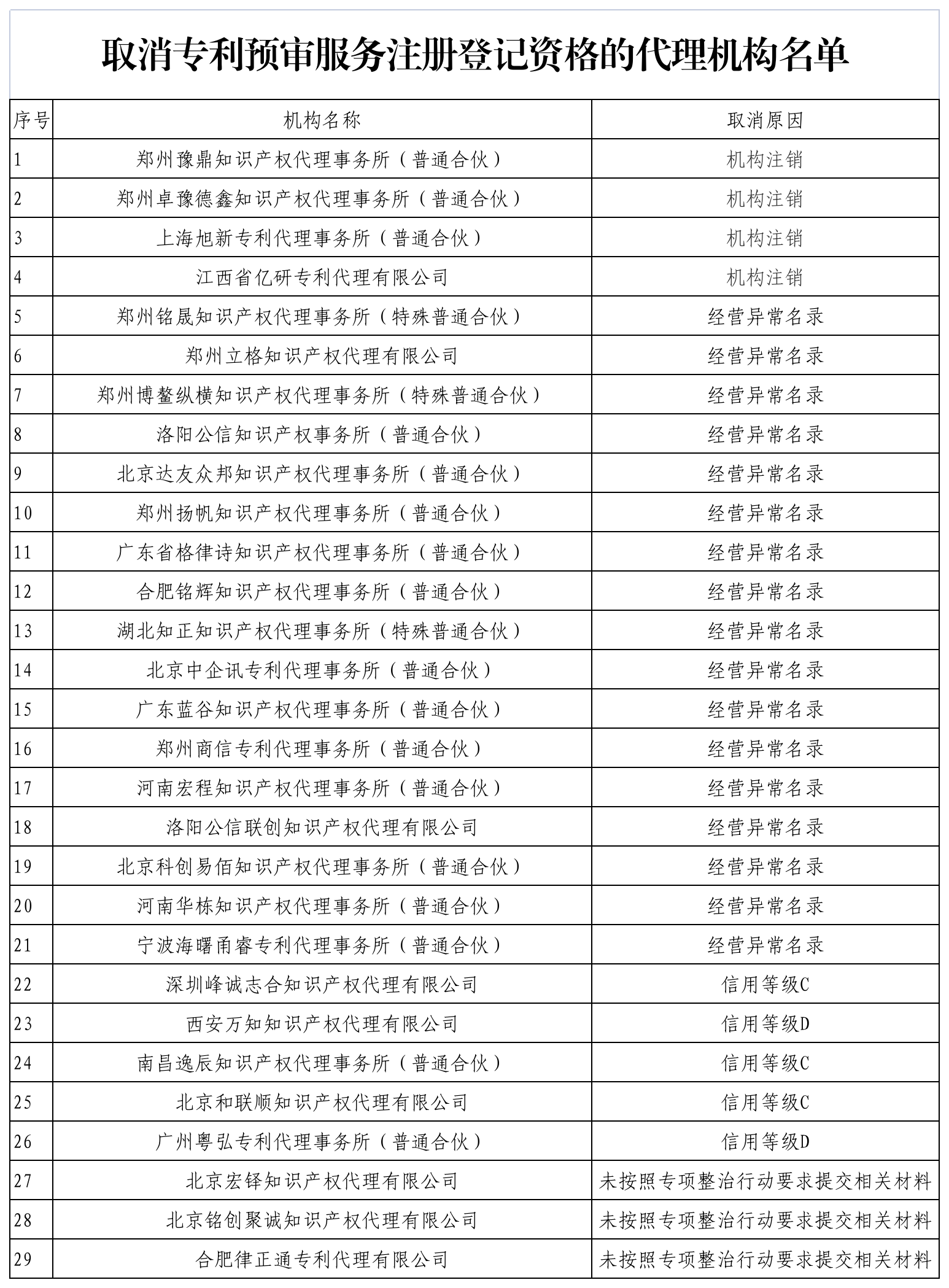 取消专利预审服务注册登记资格的代理机构名单