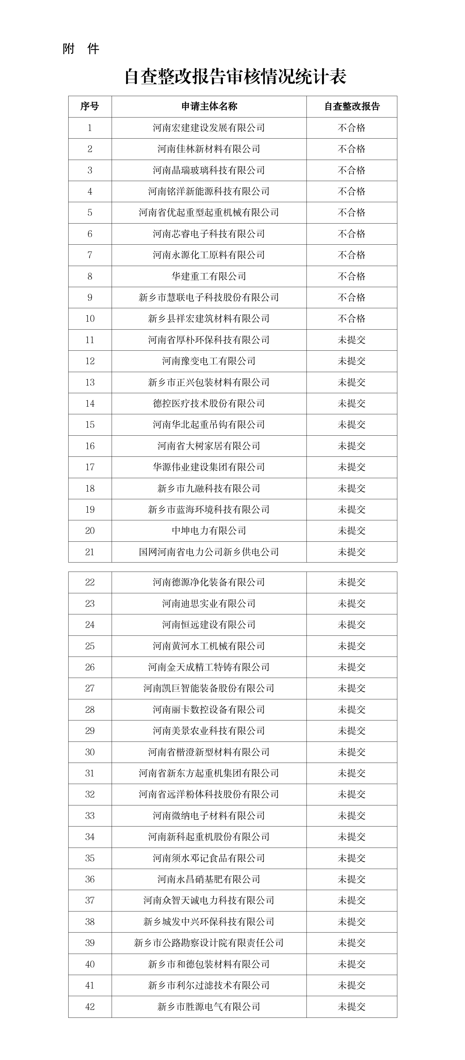 自查整改报告审核情况统计表